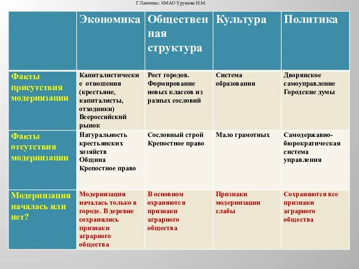 Г.Лангепас. ХМАО Урунова Н.М.