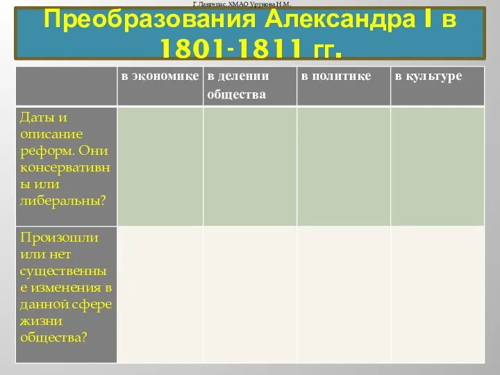 Преобразования Александра I в 1801-1811 гг. Г.Лангепас. ХМАО Урунова Н.М.