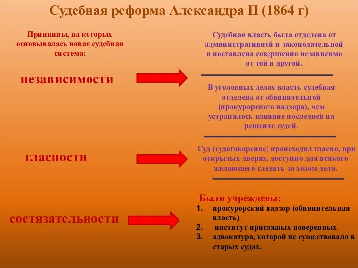 Судебная реформа Александра II (1864 г) Принципы, на которых основывалась новая