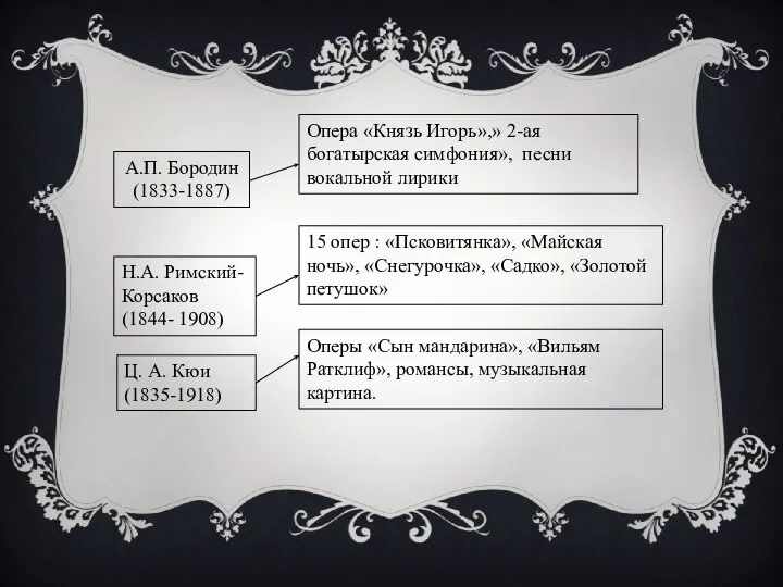 А.П. Бородин (1833-1887) Опера «Князь Игорь»,» 2-ая богатырская симфония», песни вокальной