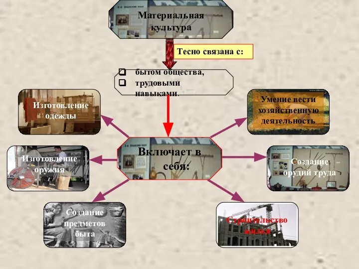 Материальная культура бытом общества, трудовыми навыками. Тесно связана с: Включает в