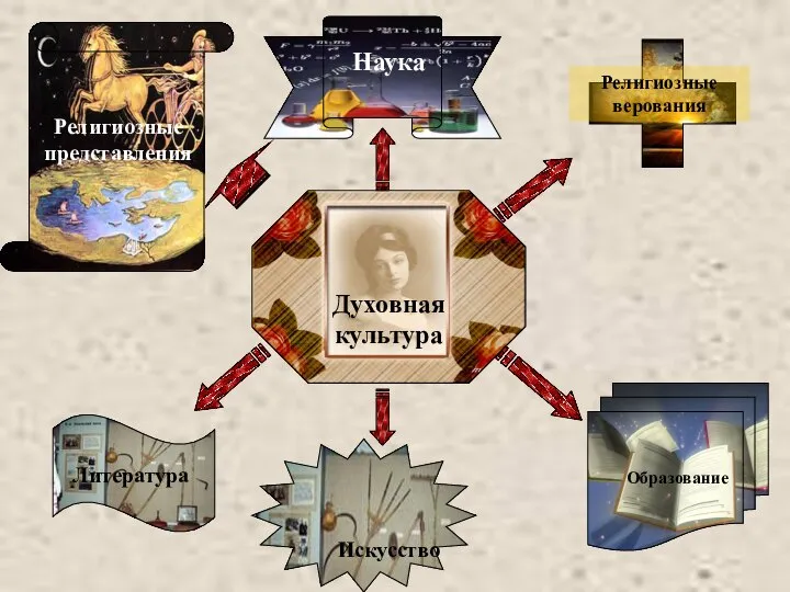 Духовная культура Религиозные верования Образование Наука Литература Искусство Религиозные представления