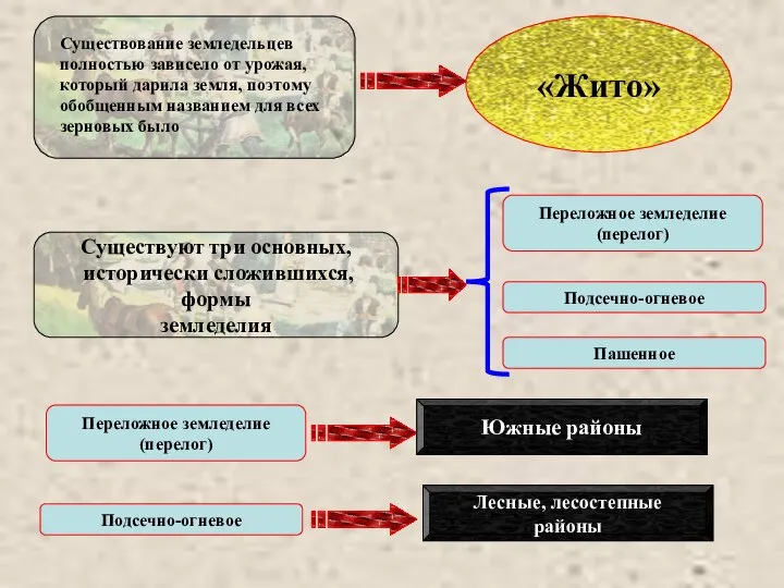 «Жито» Существование земледельцев полностью зависело от урожая, который дарила земля, поэтому