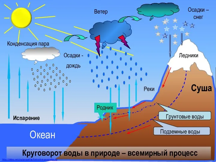 Испарение Конденсация пара Осадки - дождь Осадки – снег Ветер Круговорот