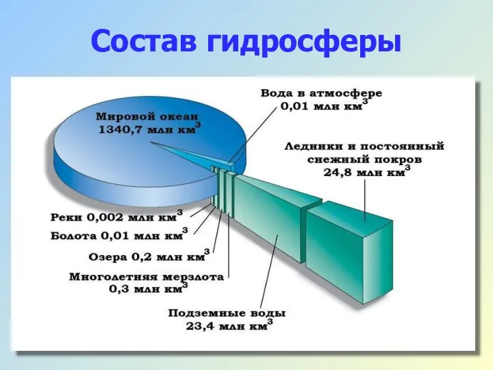 Состав гидросферы