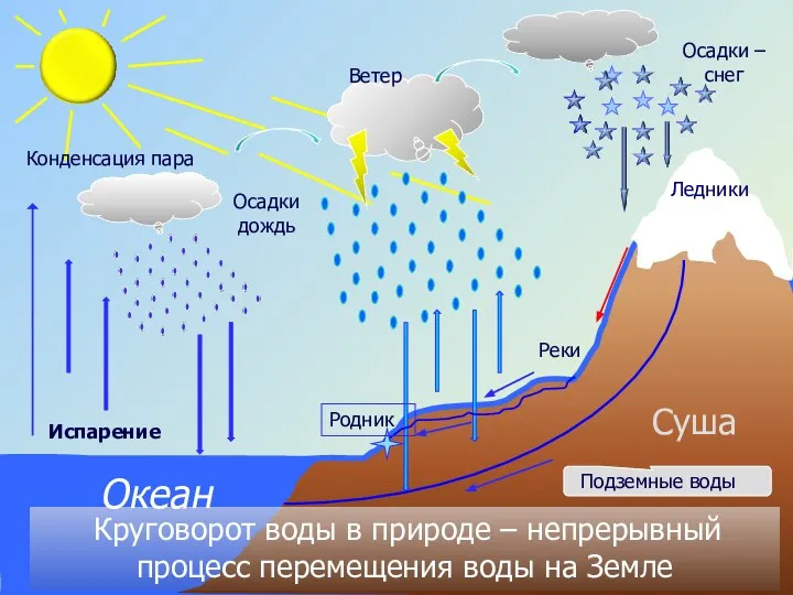 Испарение Конденсация пара Осадкидождь Осадки – снег Ветер Круговорот воды в