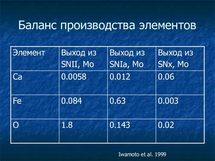 Баланс производства элементов Iwamoto et al. 1999