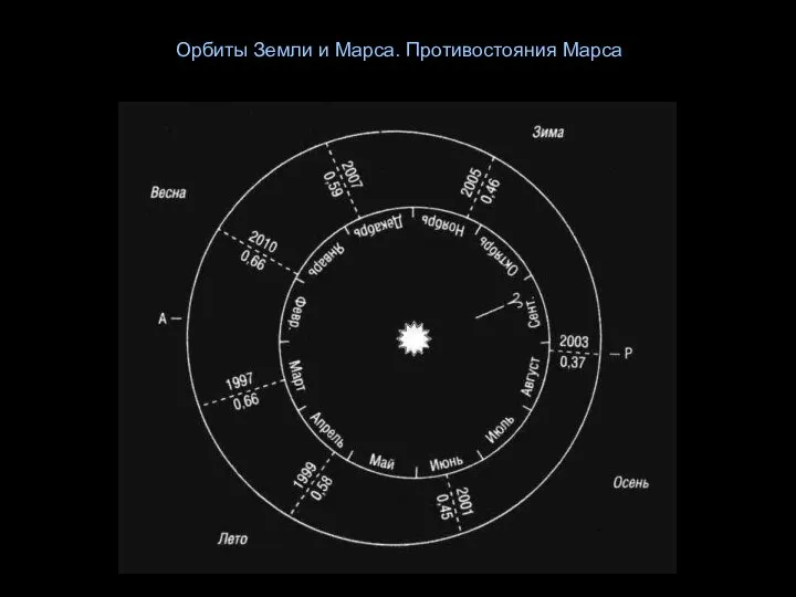 Орбиты Земли и Марса. Противостояния Марса