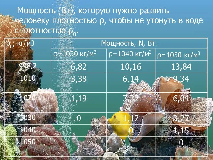 Мощность (Вт), которую нужно развить человеку плотностью ρ, чтобы не утонуть в воде с плотностью ρ0.