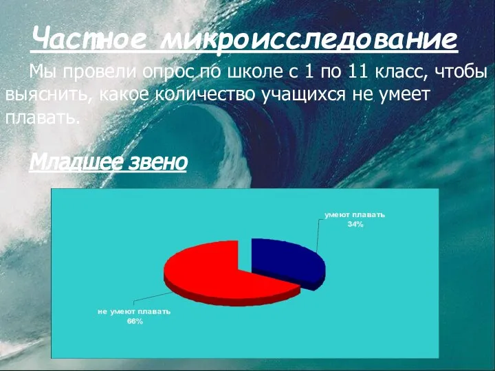 Частное микроисследование Мы провели опрос по школе с 1 по 11