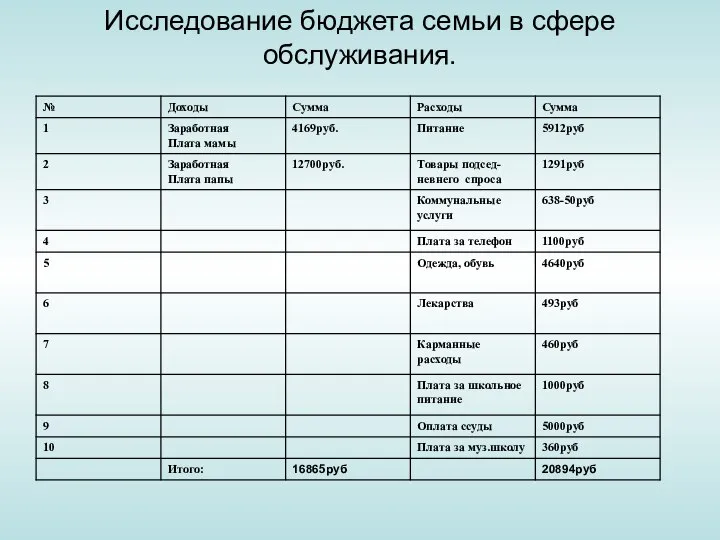 Исследование бюджета семьи в сфере обслуживания.