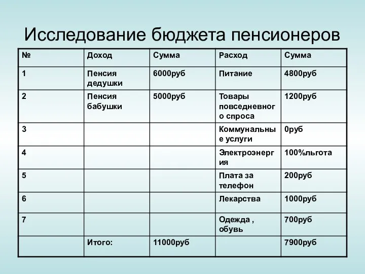 Исследование бюджета пенсионеров