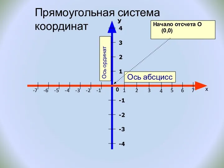 Ось абсцисс 0 Начало отсчета О(0,0) х 1 2 3 4