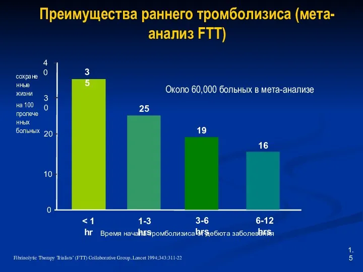 Преимущества раннего тромболизиса (мета-анализ FTT) Около 60,000 больных в мета-анализе 35