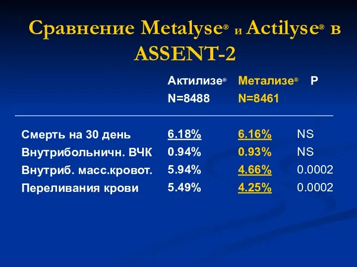 Сравнение Metalyse® и Actilyse® в ASSENT-2 Смерть на 30 день Внутрибольничн.