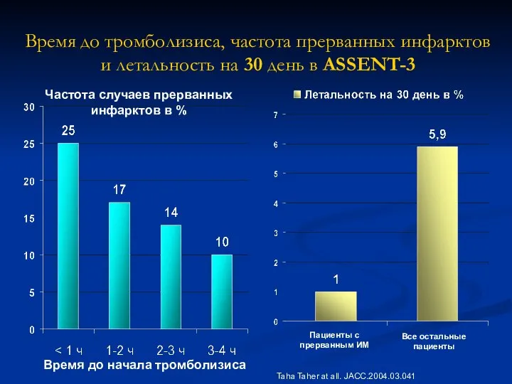 Время до тромболизиса, частота прерванных инфарктов и летальность на 30 день