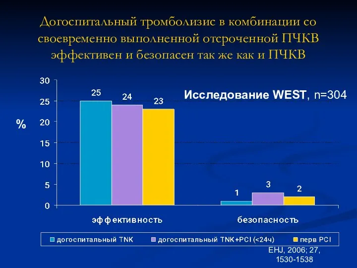 Догоспитальный тромболизис в комбинации со своевременно выполненной отсроченной ПЧКВ эффективен и