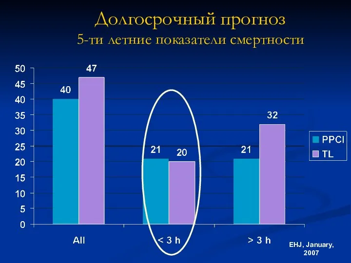 Долгосрочный прогноз 5-ти летние показатели смертности EHJ, January, 2007