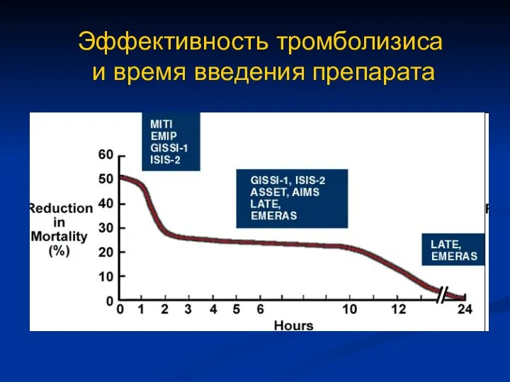 Эффективность тромболизиса и время введения препарата