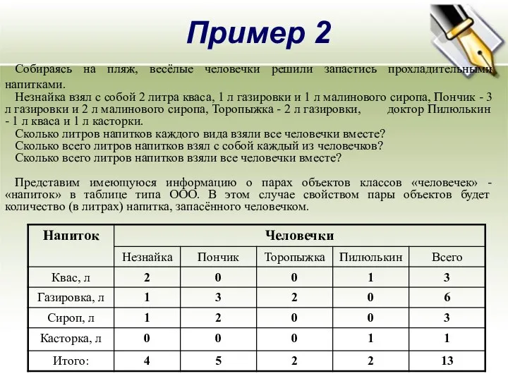 Пример 2 Собираясь на пляж, весёлые человечки решили запастись прохладительными напитками.