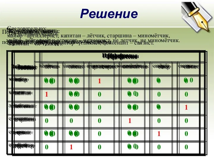 Решение По условию задачи: майор, лейтенант и сержант – не танкист,