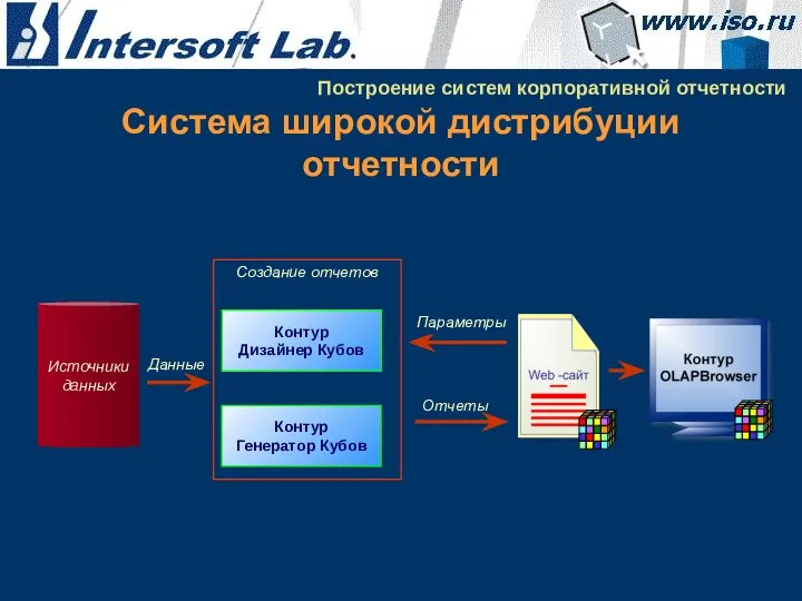 Система широкой дистрибуции отчетности Построение систем корпоративной отчетности Контур Дизайнер Кубов