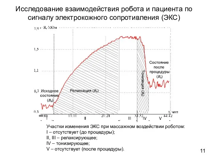 Исследование взаимодействия робота и пациента по сигналу электрокожного сопротивления (ЭКС) Участки