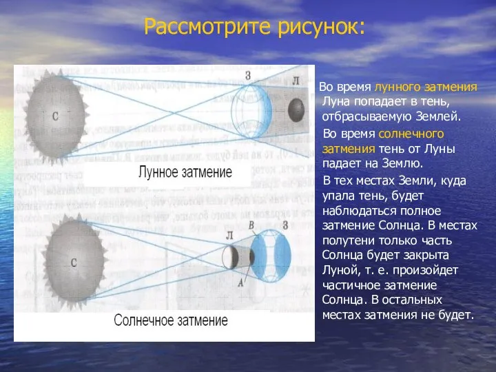 Рассмотрите рисунок: Во время лунного затмения Луна попадает в тень, отбрасываемую