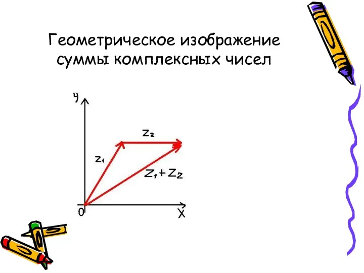 Геометрическое изображение суммы комплексных чисел