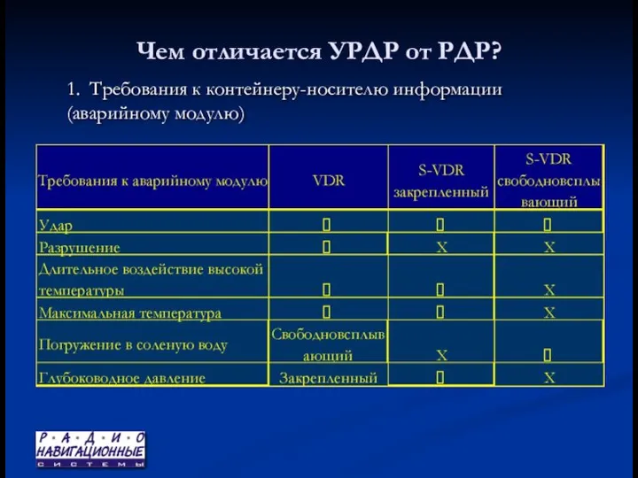 Чем отличается УРДР от РДР? 1. Требования к контейнеру-носителю информации (аварийному модулю)