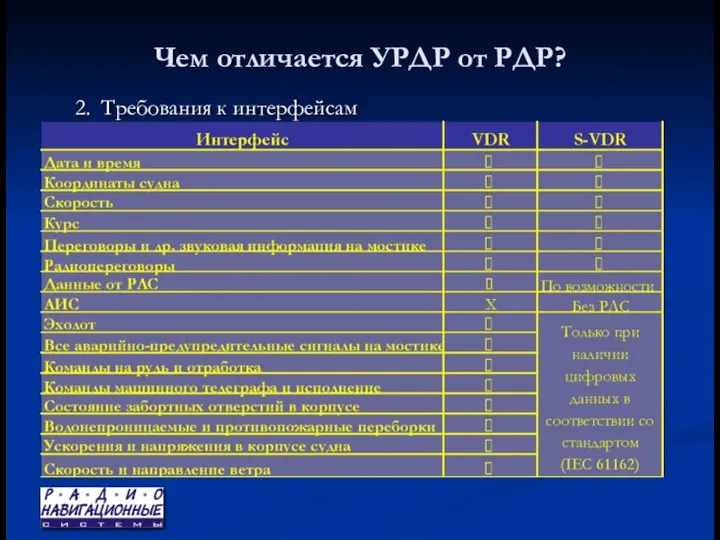 Чем отличается УРДР от РДР? 2. Требования к интерфейсам