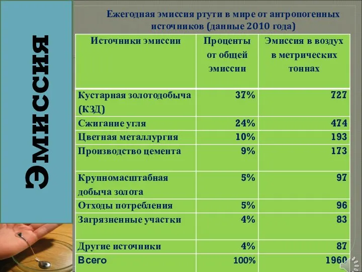 Эмиссия Ежегодная эмиссия ртути в мире от антропогенных источников (данные 2010 года)