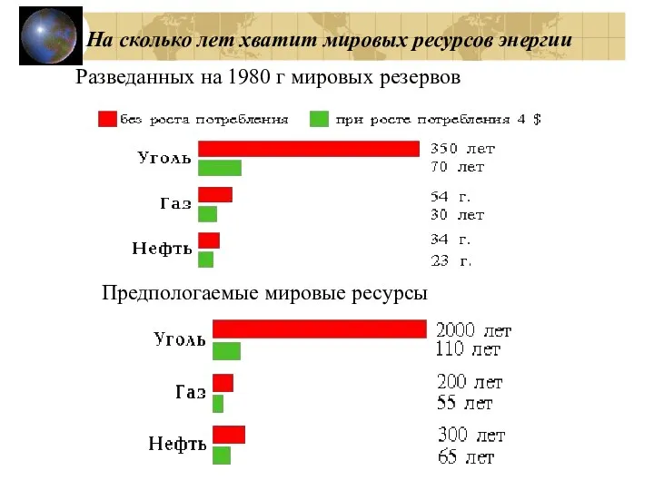 На сколько лет хватит мировых ресурсов энергии Разведанных на 1980 г мировых резервов Предпологаемые мировые ресурсы