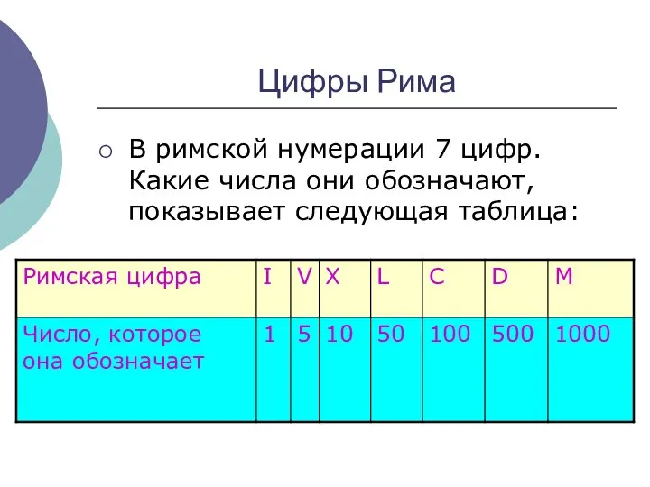 Цифры Рима В римской нумерации 7 цифр. Какие числа они обозначают, показывает следующая таблица: