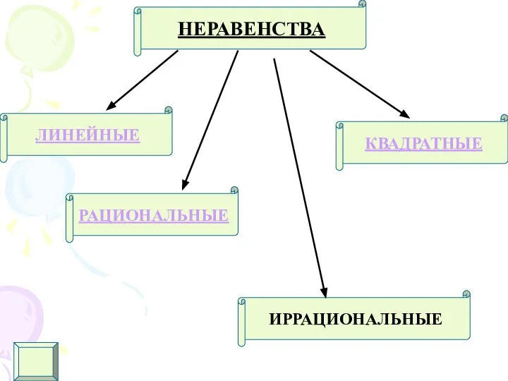 ЛИНЕЙНЫЕ КВАДРАТНЫЕ РАЦИОНАЛЬНЫЕ ИРРАЦИОНАЛЬНЫЕ НЕРАВЕНСТВА