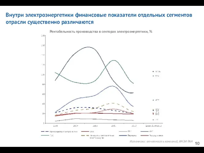 Рентабельность производства в секторах электроэнергетики, % Источники: отчетность компаний, ИНЭИ РАН