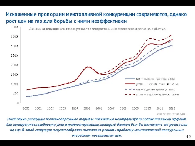 Искаженные пропорции межтопливной конкуренции сохраняются, однако рост цен на газ для