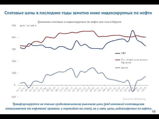 Источник: Bloomberg Динамика спотовых и индексируемых по нефти цен газа в