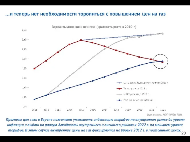 Варианты динамики цен газа (кратность роста к 2010 г.) …и теперь