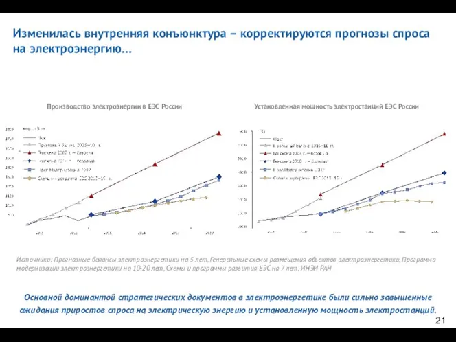 Изменилась внутренняя конъюнктура – корректируются прогнозы спроса на электроэнергию… Основной доминантой