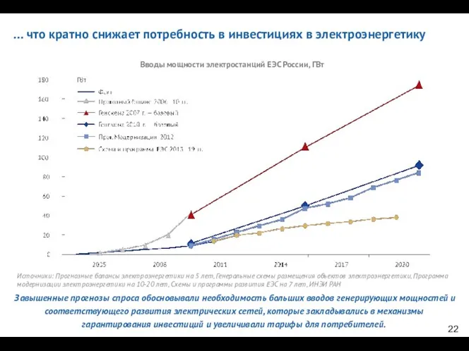 Вводы мощности электростанций ЕЭС России, ГВт … что кратно снижает потребность