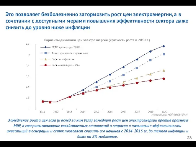 Это позволяет безболезненно затормозить рост цен электроэнергии, а в сочетании с