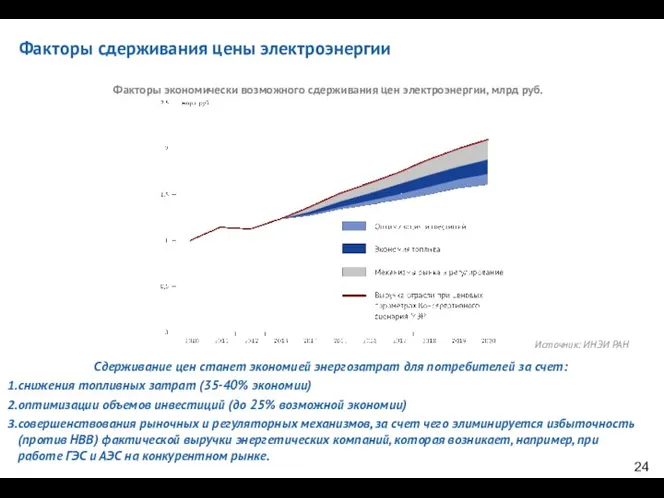 Факторы сдерживания цены электроэнергии Источник: ИНЭИ РАН Сдерживание цен станет экономией