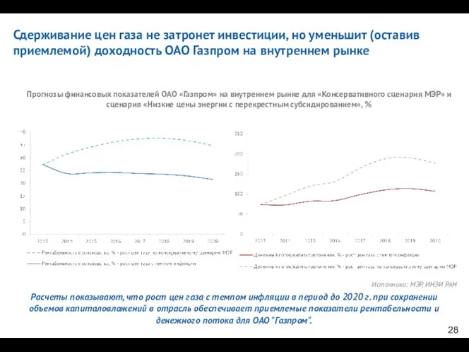 Прогнозы финансовых показателей ОАО «Газпром» на внутреннем рынке для «Консервативного сценария