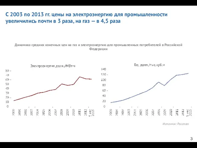 C 2003 по 2013 гг. цены на электроэнергию для промышленности увеличились