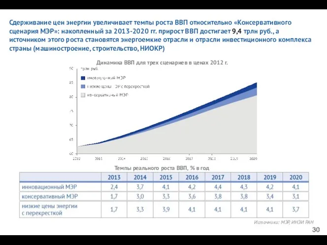 Источники: МЭР, ИНЭИ РАН Сдерживание цен энергии увеличивает темпы роста ВВП