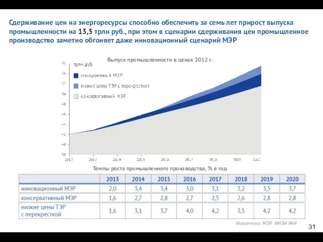 Сдерживание цен на энергоресурсы способно обеспечить за семь лет прирост выпуска