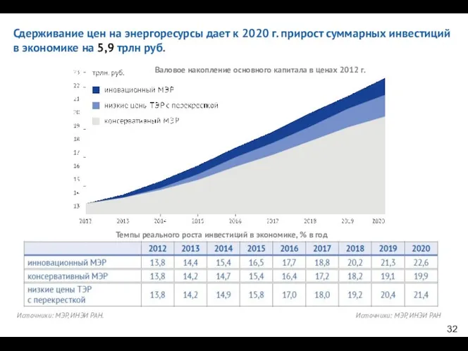 Сдерживание цен на энергоресурсы дает к 2020 г. прирост суммарных инвестиций