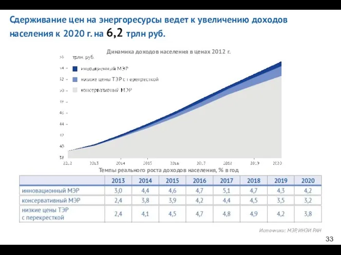 Сдерживание цен на энергоресурсы ведет к увеличению доходов населения к 2020