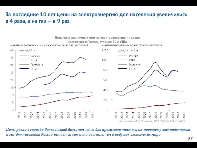 За последние 10 лет цены на электроэнергию для населения увеличились в